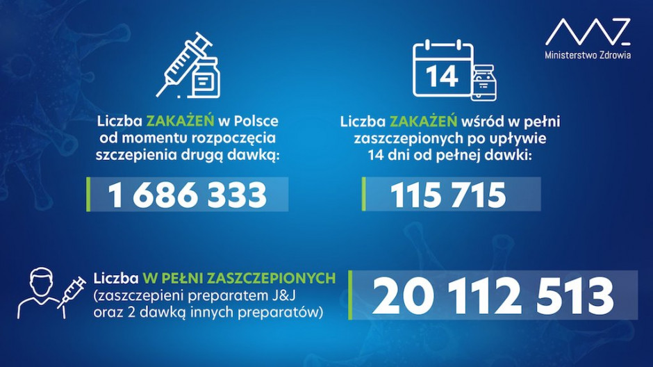 Ministerstwo Zdrowia: Tylko 0,57 Proc. W Pełni Zaszczepionych Zostało ...