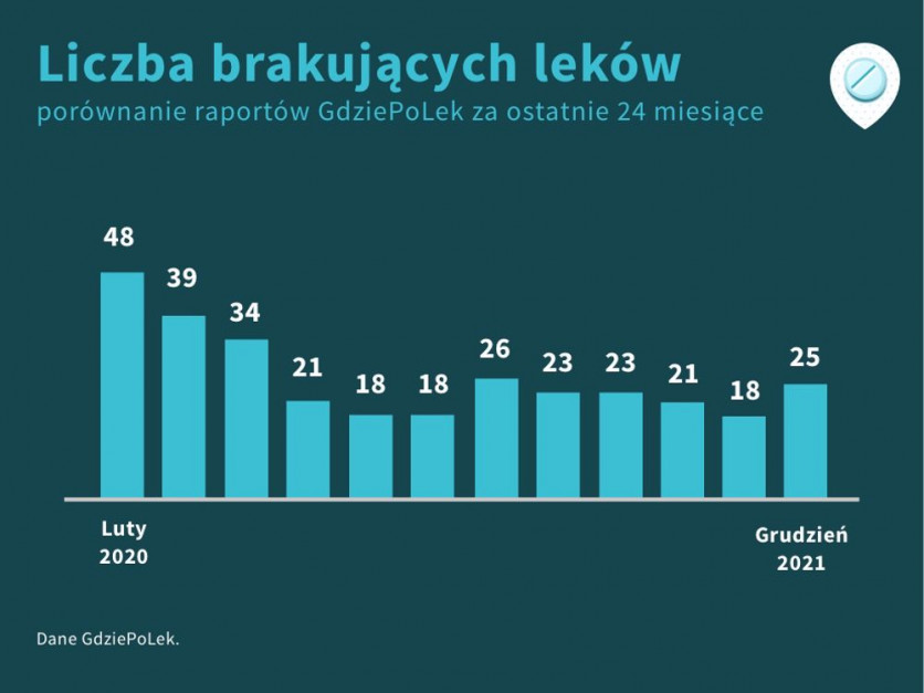 Liczba brakujących leków w raportach z ostatnich 24 miesięcy. Źródło: GdziePoLek