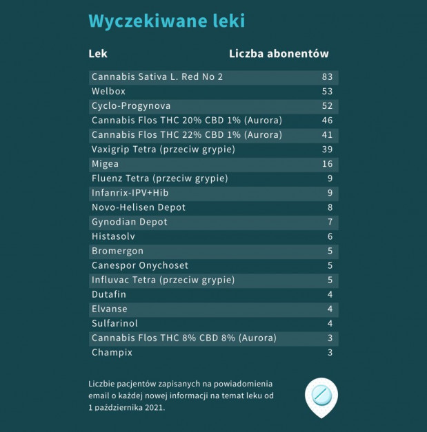 Leki według liczby osób zapisanych na powiadomienia od 1 października. Źródło: GdziePoLek