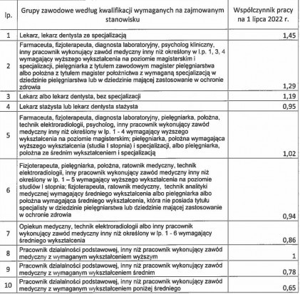 Zmiany w tabeli płac od 1 lipca 2022 roku