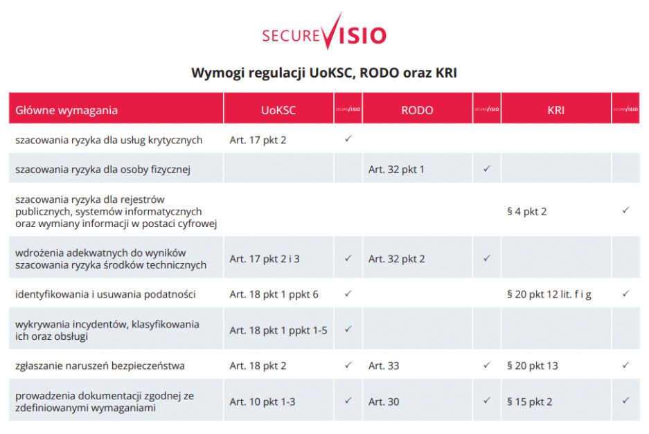 Tabela - Wymogi regulacji UoKSC, RODO oraz KRI – SecureVisio je spełnia.