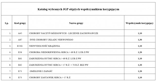 Katalog wybranych JGP objętych współczynnikiem korygującym. Fot. screen