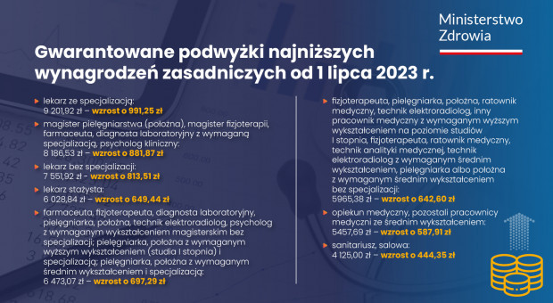 Nowe wynagrodzenia minimalne w ochronie zdrowia od 1 lipca 2023 Mat. MZ