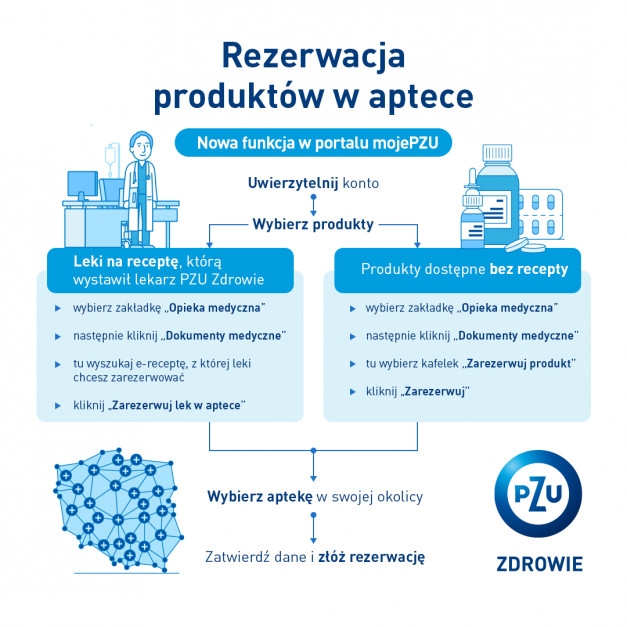 Rezerwacja leków w aptece – PZU Zdrowie wdrożyło nową opcję do portalu