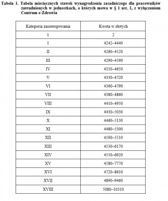 Tabela 1. Tabela miesięcznych stawek wynagrodzenia zasadnicego dla pracowników w jednostkach z wyłączeniem CeZ.png