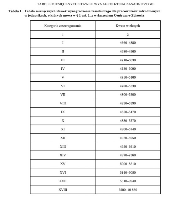 Tabela miesięcznych stawek wynagrodzenia zasadniczego dla pracowników zarudnionych w jednostkach z wyłączeniem Centrum e-Zdrowia.jpg