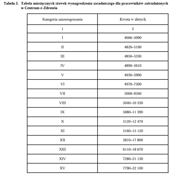 Tabela miesięcznych stawek wynagrodzenia zasadniczego dla pracowników zarudnionych w Centrum e-Zdrowia.jpg