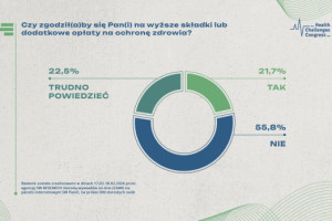 85 proc. Polaków chce zmian w zdrowiu. Ale składki podnosić nie chcą. Zobacz wideo